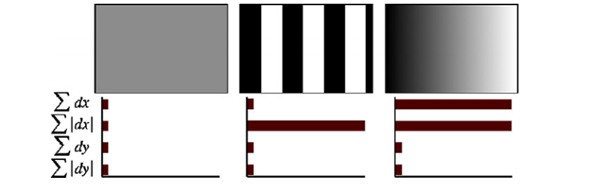 不同的图像密度模式得到的不同的描述子结果